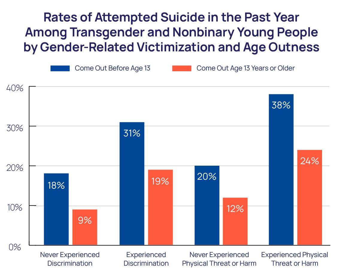 Rates of Attempted Suicide in the Past Year Among Transgender and Nonbinary Young People by Gender-T=Related Victimization and Age Outness Bar Chart