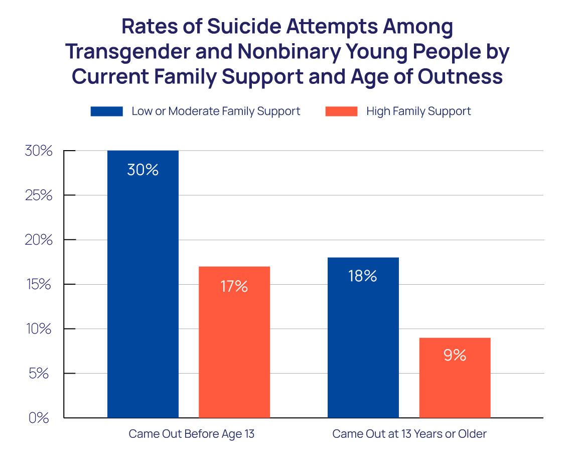 Rates of Suicide Attempts Among Transgender and Nonbinary Young People by Current Family Support and Age of Outness Bar Chart