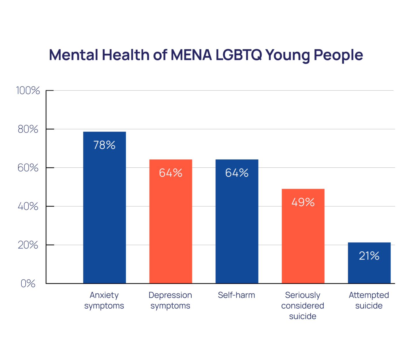Mental Health of MENA LGBTQ Young People Bar Chart