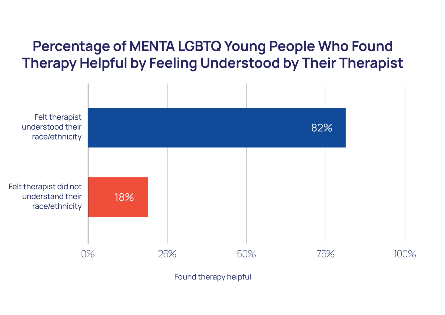 Percentage of MENTA LGBTQ Young People Who Found Therapy Helpful by Feeling Understood by their Therapist bar chart