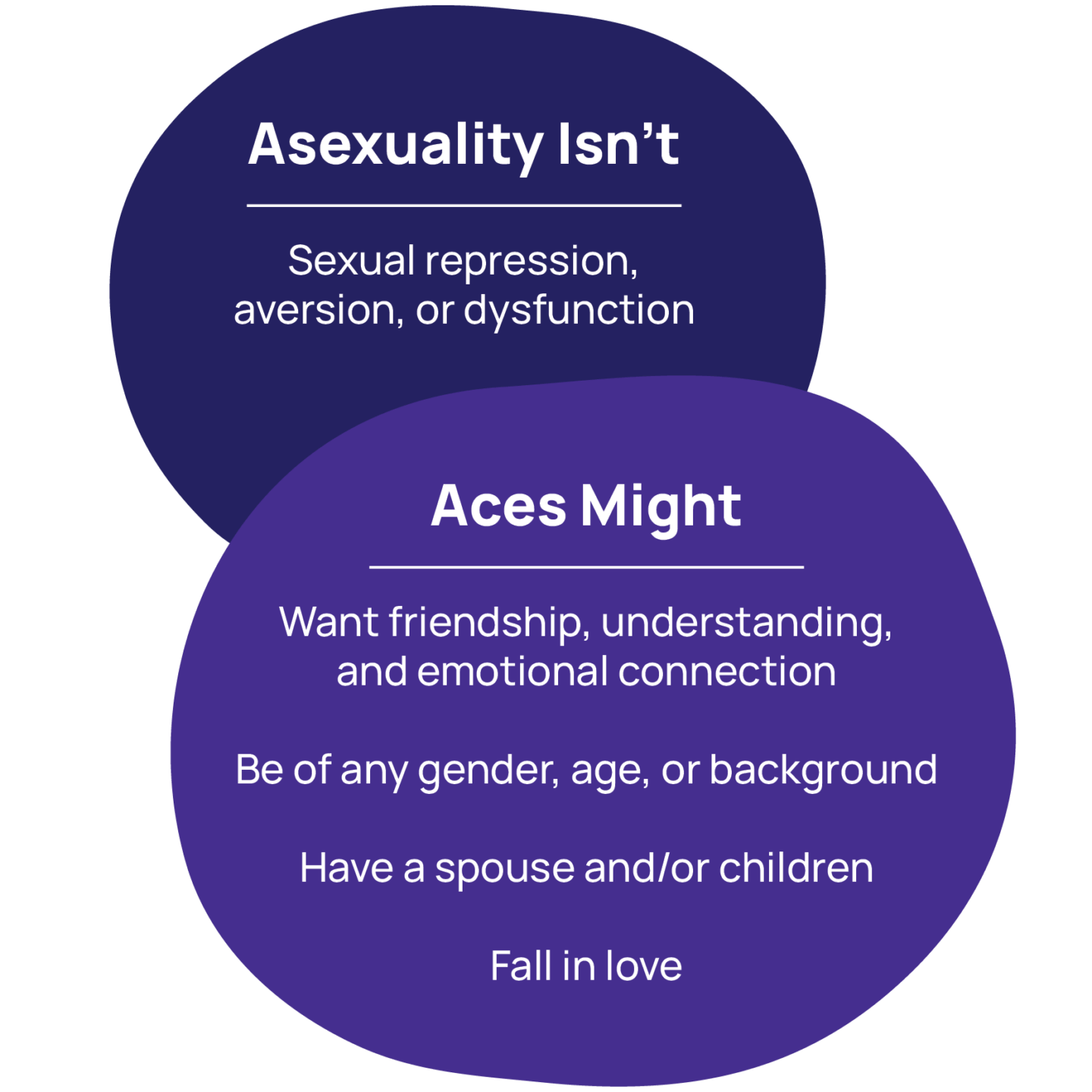 Asexuality Isn't - Sexual repression, aversion, or dysfunction. Aces might - Want friendship, understanding, and emotional connection; Be of any gender, age, or background. Have a spouse and/or children; Fall in love.