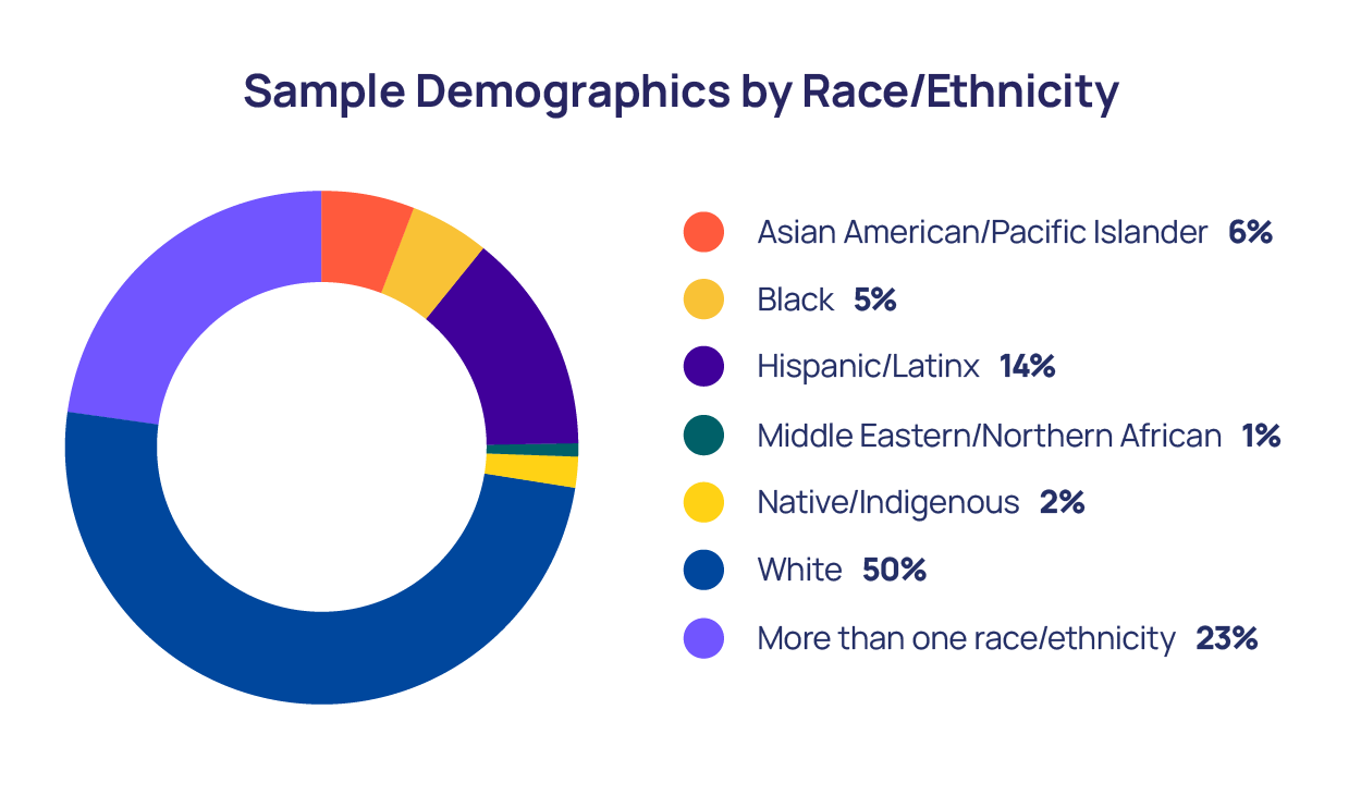 Sample Demographics by Race/Ethnicity Pie Chart