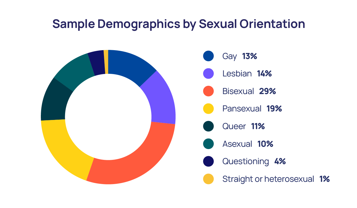 Sample Demographics by Sexual Orientation Pie Chart