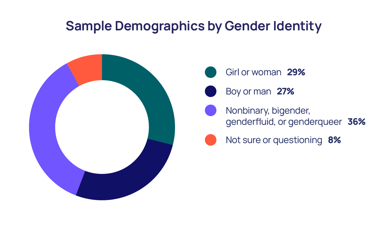 Sample Demographics by Gender identity Pie Chart