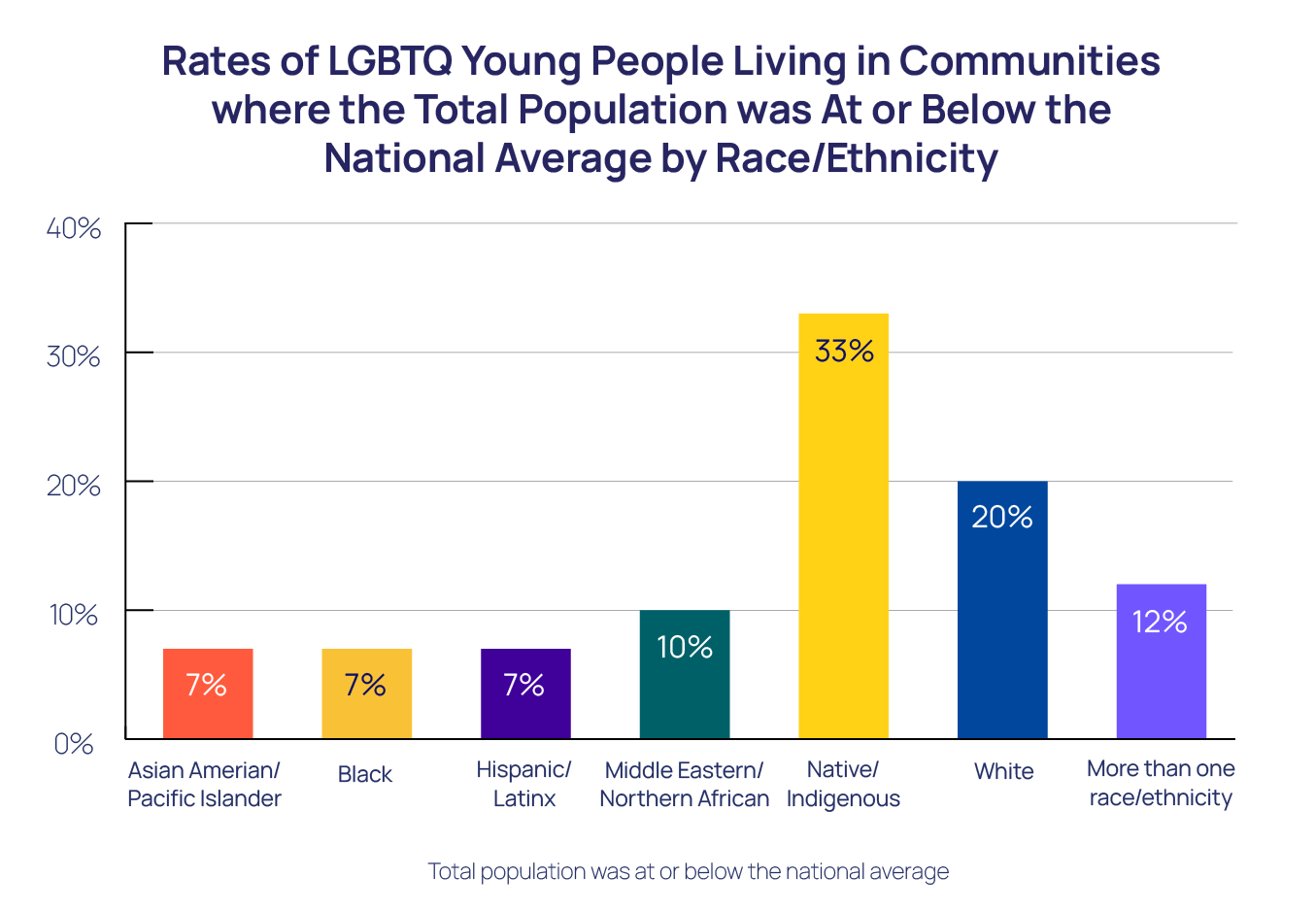 Rates of LGNTQ Young People Living in Communities where the Total Population was at or below the National Average by Race/Ethnicity Bar Chart