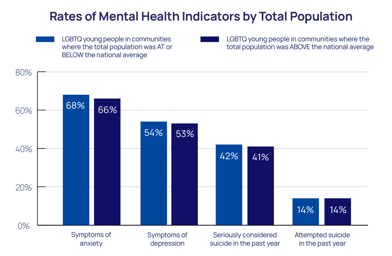 Rates of Mental Health Indicators by Total Population Bar Chart