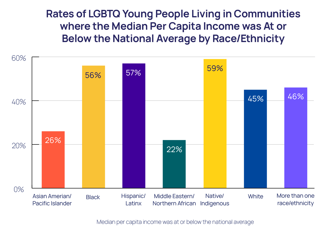 Rates of LGBTQ Young People Living in Communities where the Median Per Capita Income was At or Below the National Average by Race/Ethnicity Bar Chart