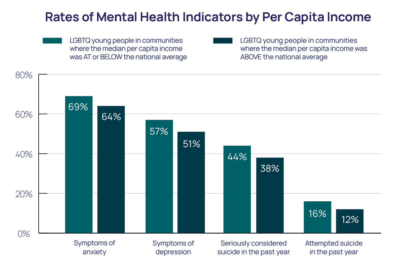 Rates of Mental Health Indicators by Per Capita Income Bar Chart