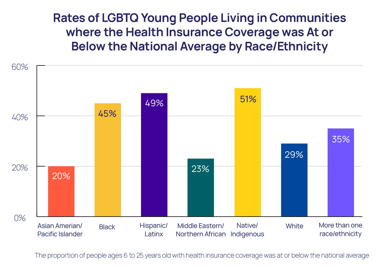 Rates of LGBTQ Young People Living in Communities where the Health Insurance Coverage was At or Below the National Average by Race/Etnicity Bar Chart