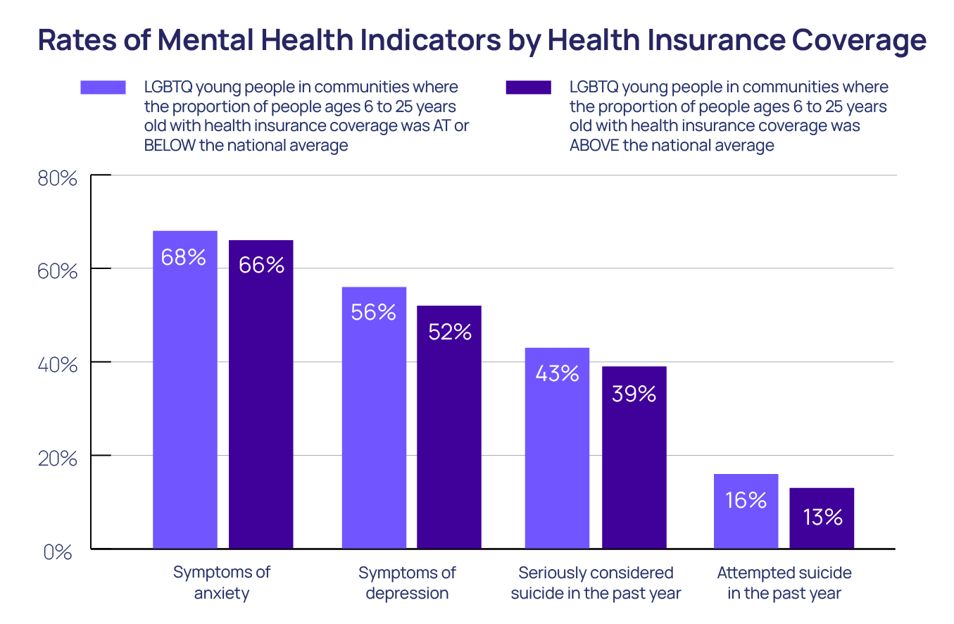 Rates of Mental Health Indicators by Health Insurance Coverage Bar Chart