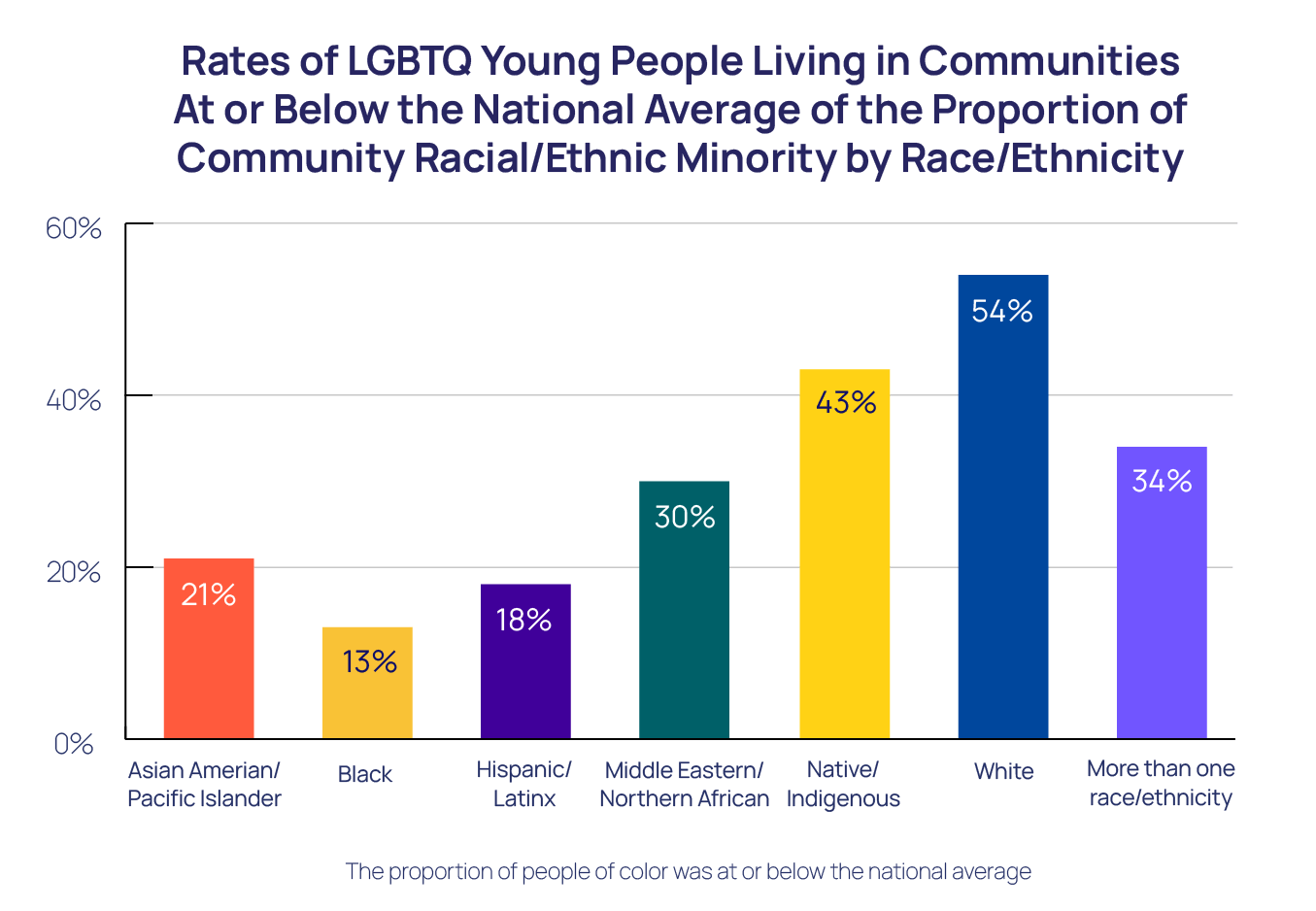 Rates of LGBTQ Young people Living in Communities At or Below the National Average of the Proportion of Community Racial/Ethnic Minority by Race/Ethnicity Bar Chart