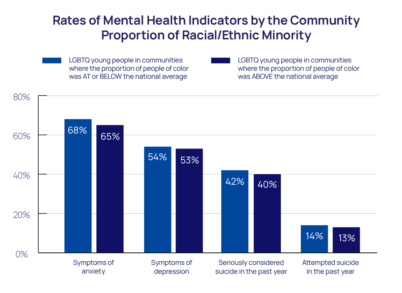 Rates of Mental Health Indicators by the Community Proportion of Racial/Ethnic Minority Bar Chart