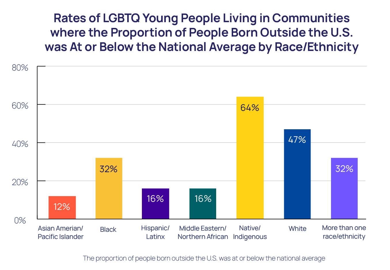 Rates of LGBTQ Young People Living in Communities where the Proportion of People Born Outside the U.S. was At or Below the National Average by Race/Ethnicity Bar Chart