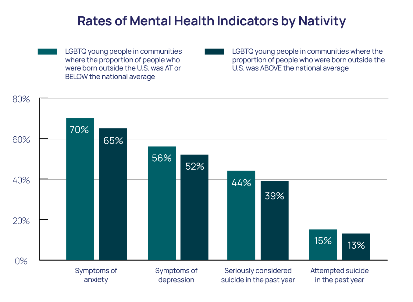 Rates of Mental Health Indicators by Nativity Bar Chart