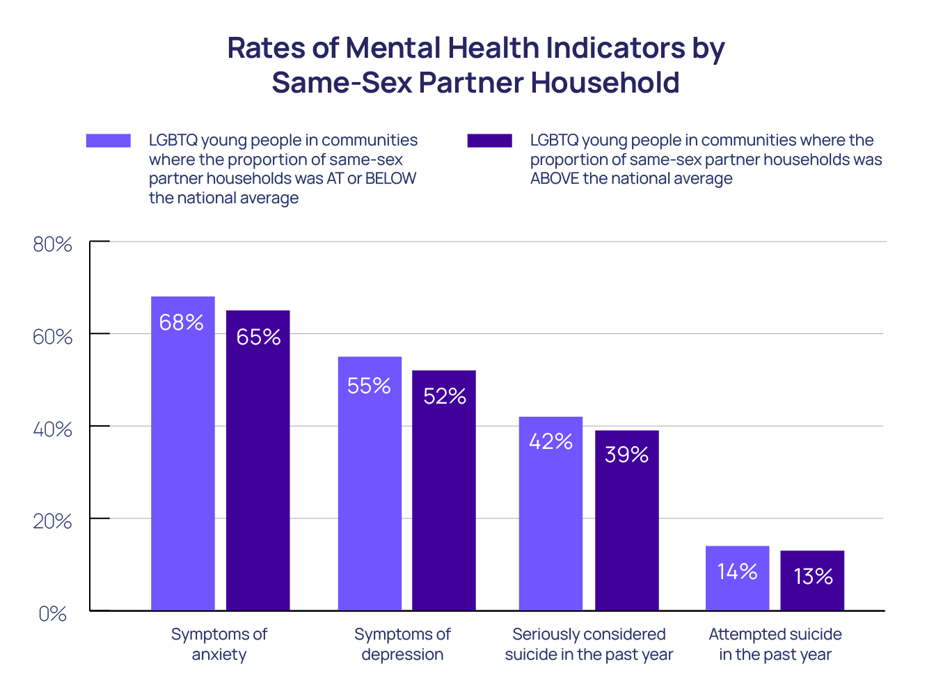 Rates of mental Health Indicators by Sam-Sex Partner Household bar chart