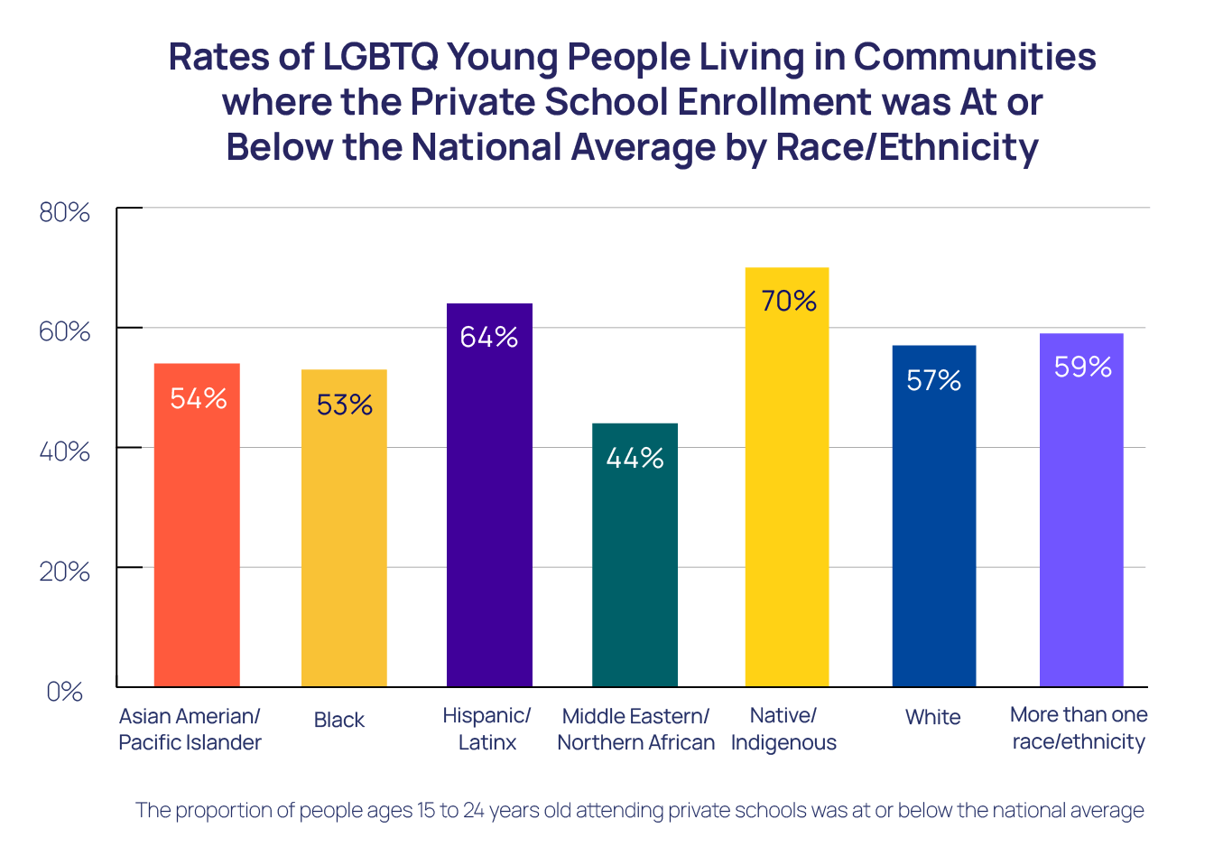 Rates of LGBTQ Young People Living in Communities where the Private School Enrollment was At or Below the National Average by Race/Ethnicity bar chart