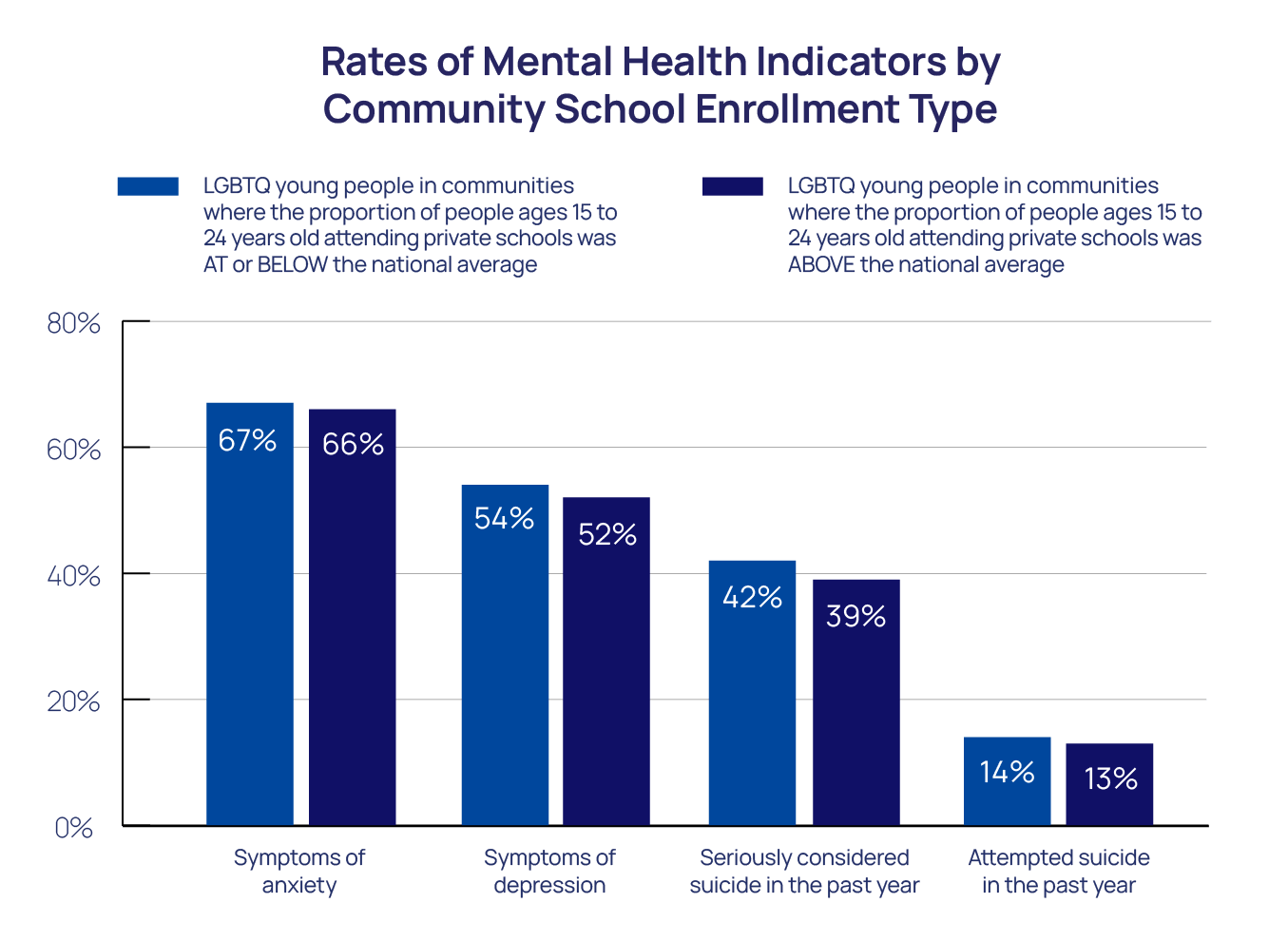 Rates of Mental Health Indicators by Community School Enrollment Type bar chart