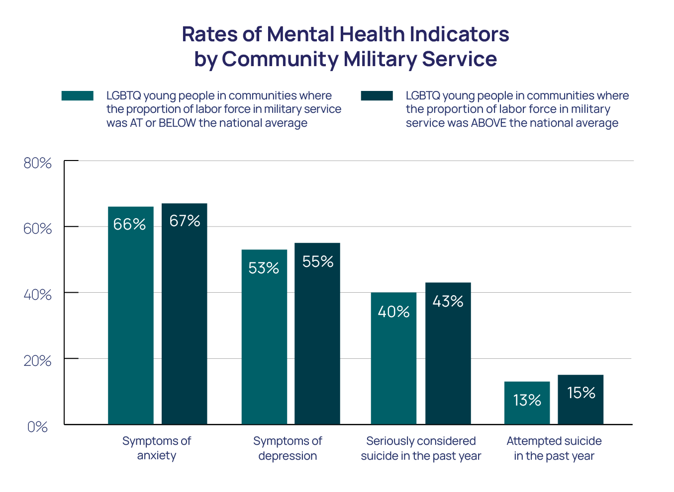 Rates of mental Health Indicators by Community Military Service bar chart