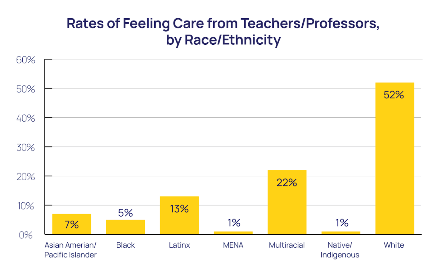 Rates of Feeling Care from Teachers/Professors, by Race/Ethnicity bar chart