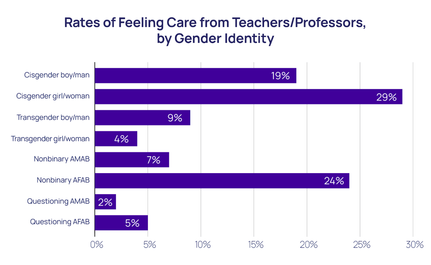 Rates of Feeling Care from Teachers/Professors. by Gender Identity bar chart