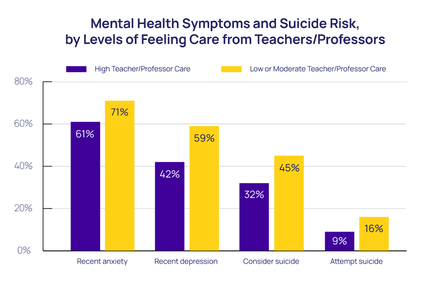 Mental Health Symptoms and Suicide Risk, by Levels of Feeling Care from Teachers/Professor bar chart