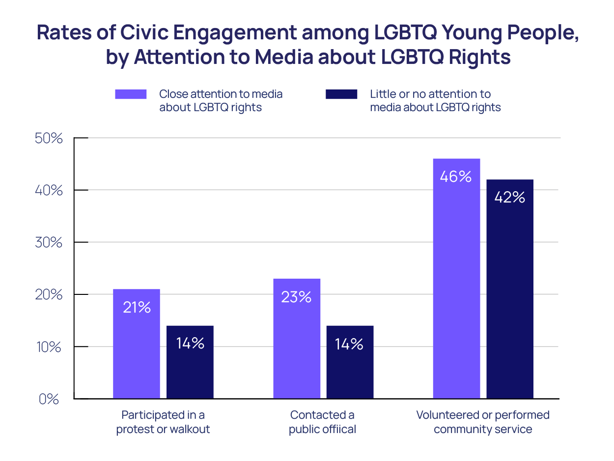 Civic Engagement and Mental Health Among LGBTQ Young People bar chart