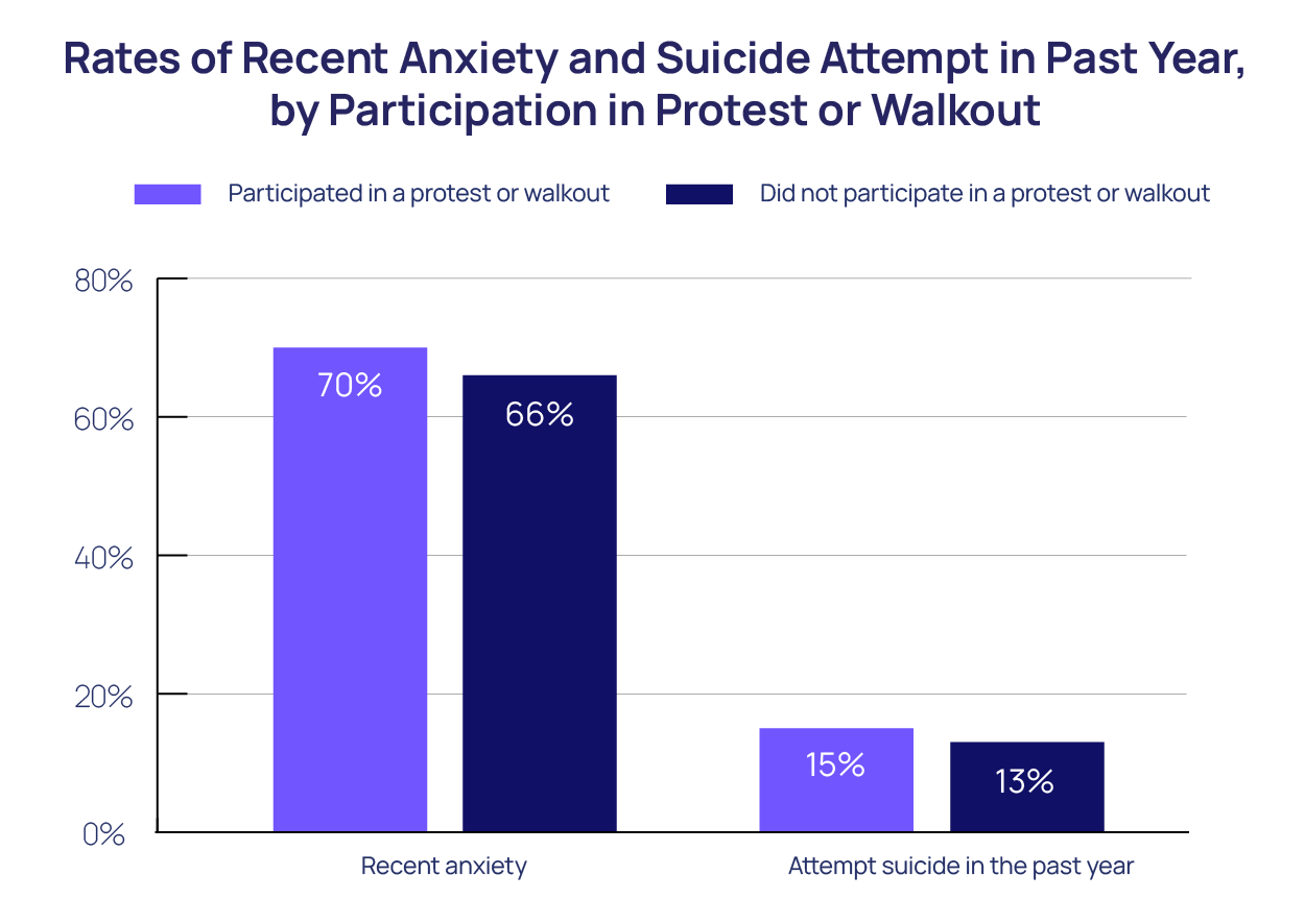 Civic Engagement and Mental Health Among LGBTQ Young People bar chart