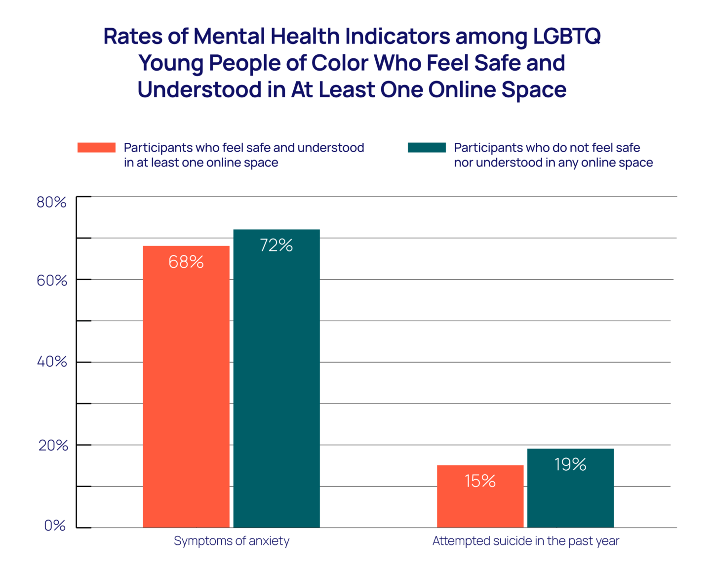 Rates of Mental Health Indicators among LGBTQ Young People of Color Who Feel Safe and Understood in at least One Online Space bar chart