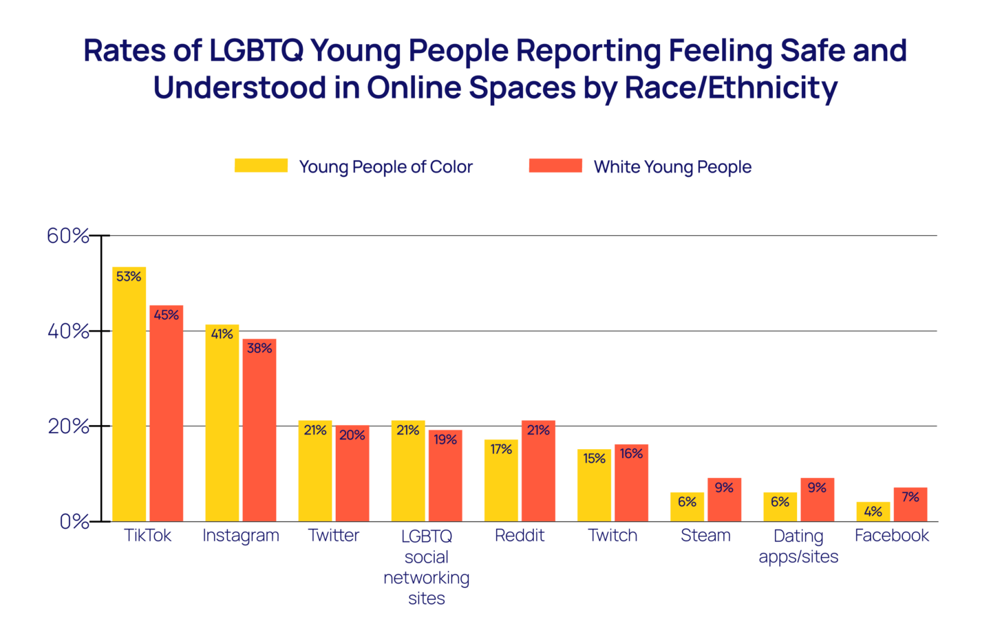 Rates of LGBTQ Young People Reporting Feeling Safe and Understood in Online Spaces by Race/Ethnicity bar chart