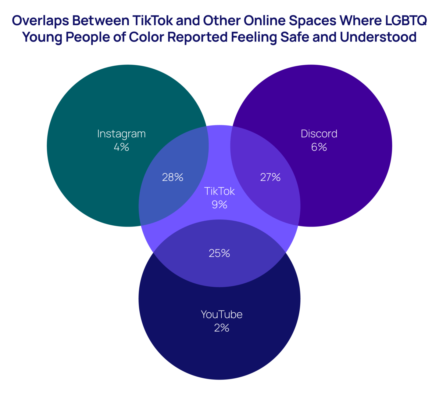 Overlaps Between TikTok and Other Online Spaces Where LGBTQ Young People of Color Reported Feeling Safe and Understood Venn diagram
