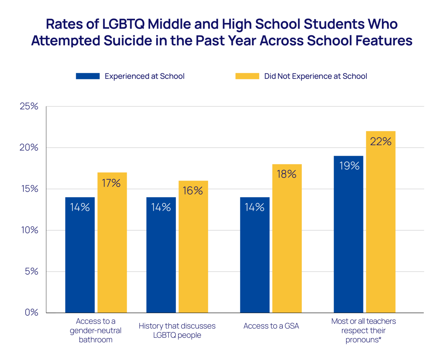 Rates of LGBTQ Middle and High School Students Who Attempted Suicide in the Past Year Across School Features Bar Chart