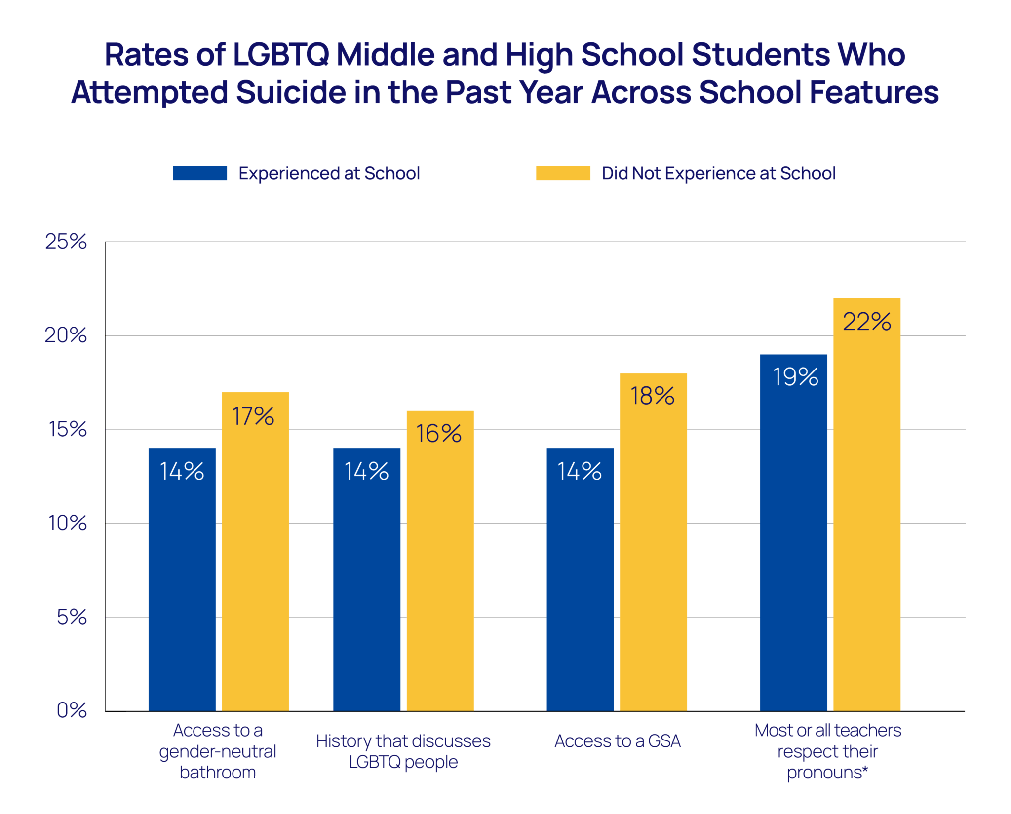 Protective Factors for LGBTQ+ Students in Middle & High School