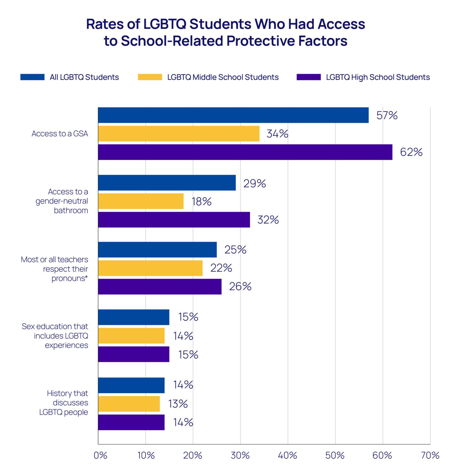 Rates of LGBTQ Students Who Had Access to School-Related Protective Factors