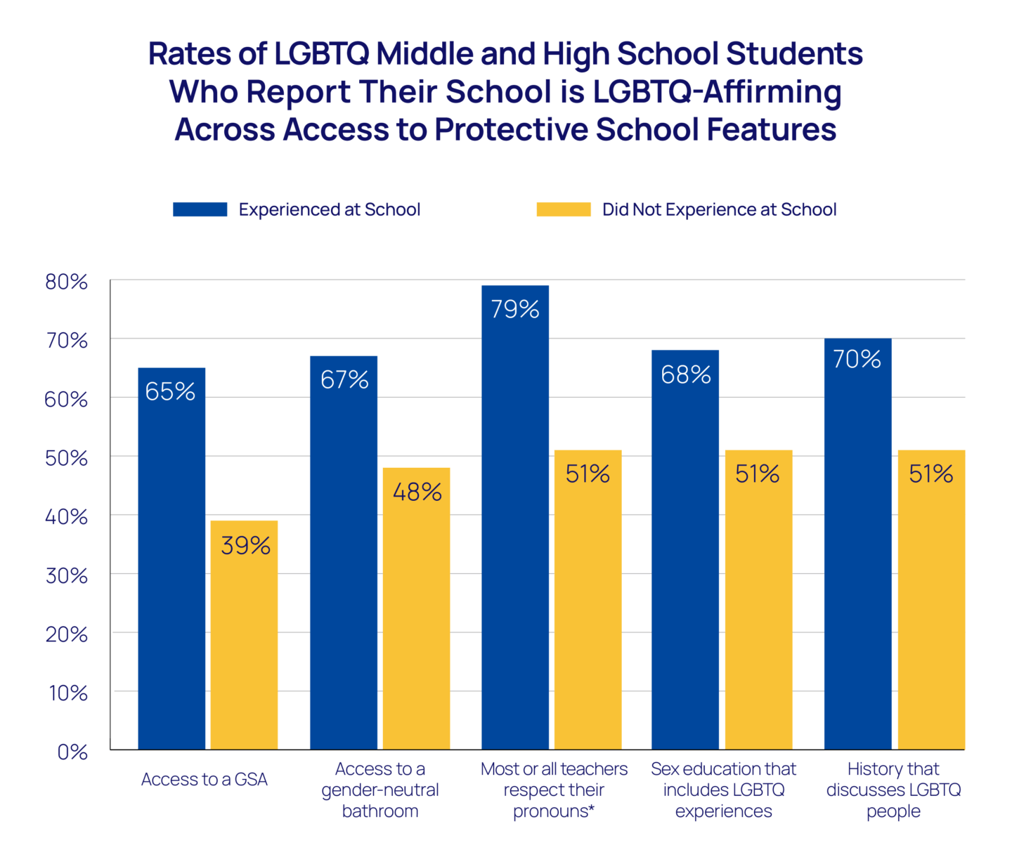 Rates of LGBTQ Middle and High School Students Who Report Their School is LGBTQ-Affirming Across Access to Protective School Features Bar Chart