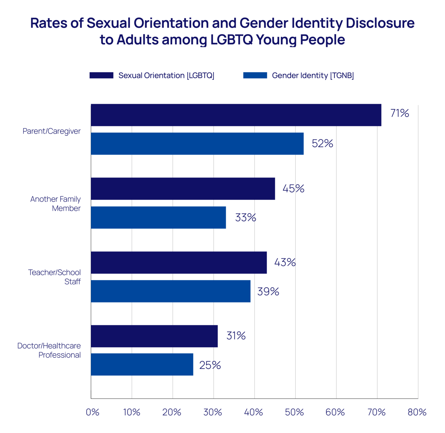 Rates of Sexual Orientation and Gender Identity Disclosure to Adults among LGBTQ Young People bar chart