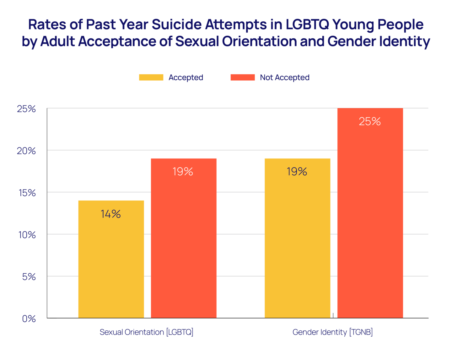 Rates of Past Year Suicide Attempts in LGBTQ Young People by Adult Acceptance of Sexual Orientation and Gender Identity bar chart