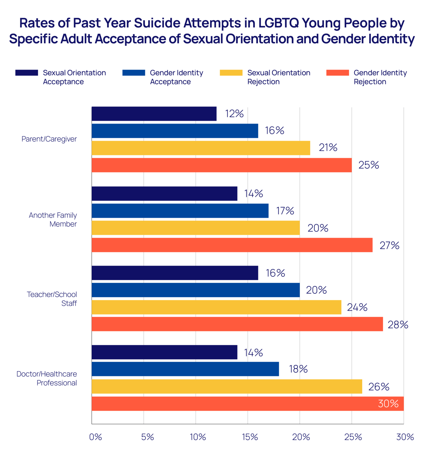 Rates of Past Year Suicide Attempts in LGBTQ Young People by Specific Adult Acceptance of Sexual Orientation and Gender Identity bar chart