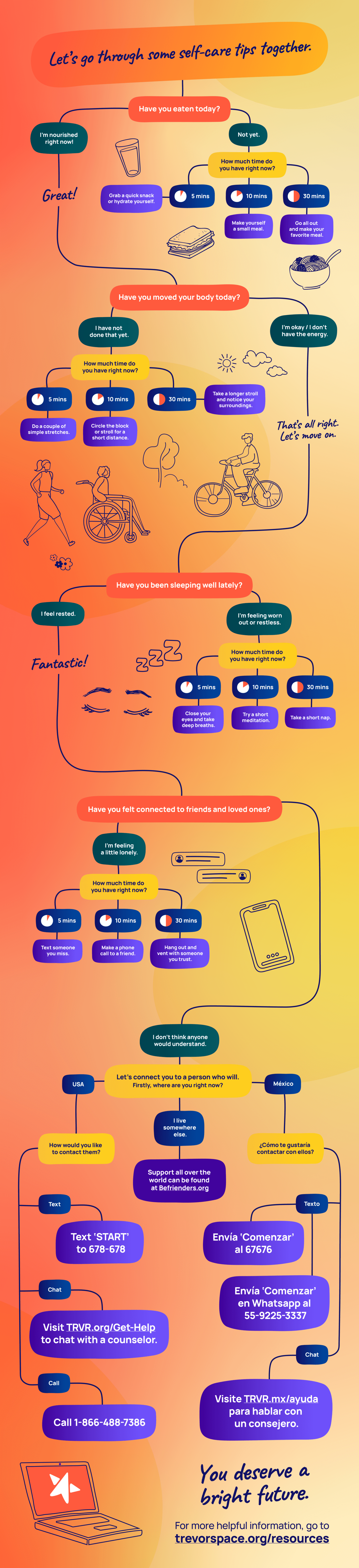 Flowchart that details step-by-step different techniques for emotional regulation and self-care, like preparing a small snack, taking a walk, and reaching out to The Trevor Project.