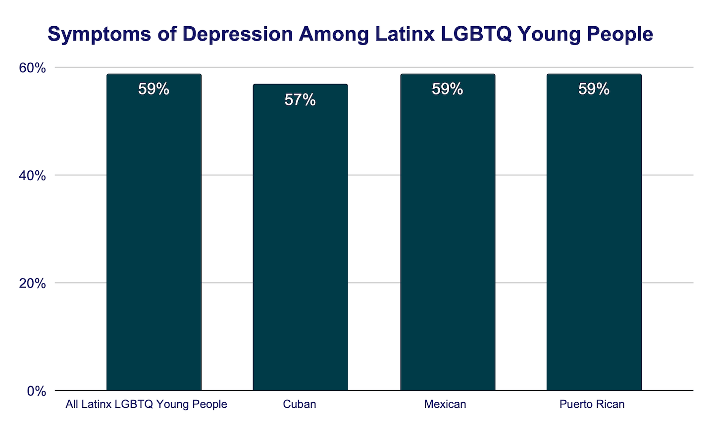 Symptoms of depression among Latinx LGBTQ young people bar graph