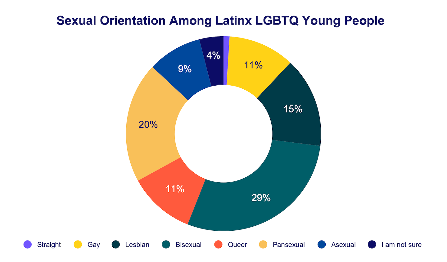 Sexual Orientation Among Latinx LGBTQ Young People donut graph
