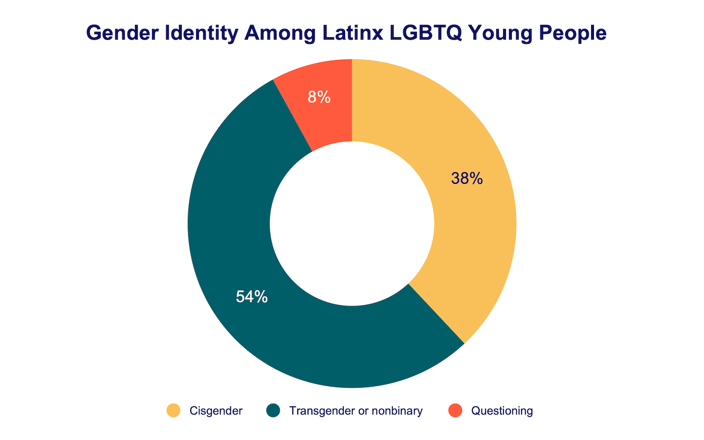 Gender identity amount Latinx LGBTQ young people donut graph