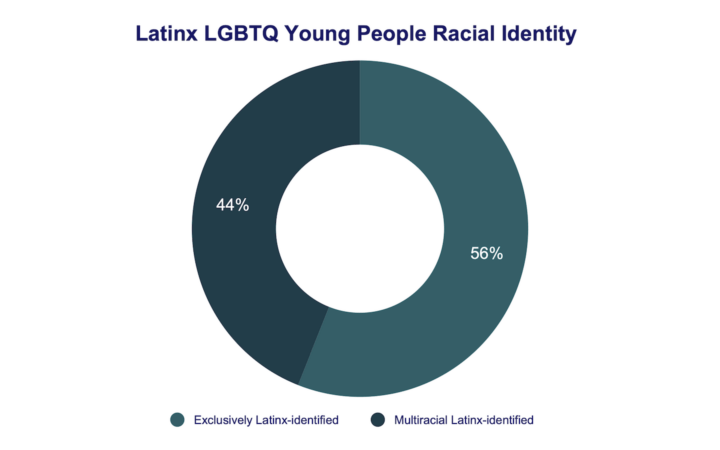 The Mental Health & Well-Being of Latinx LGBTQ+ Youth