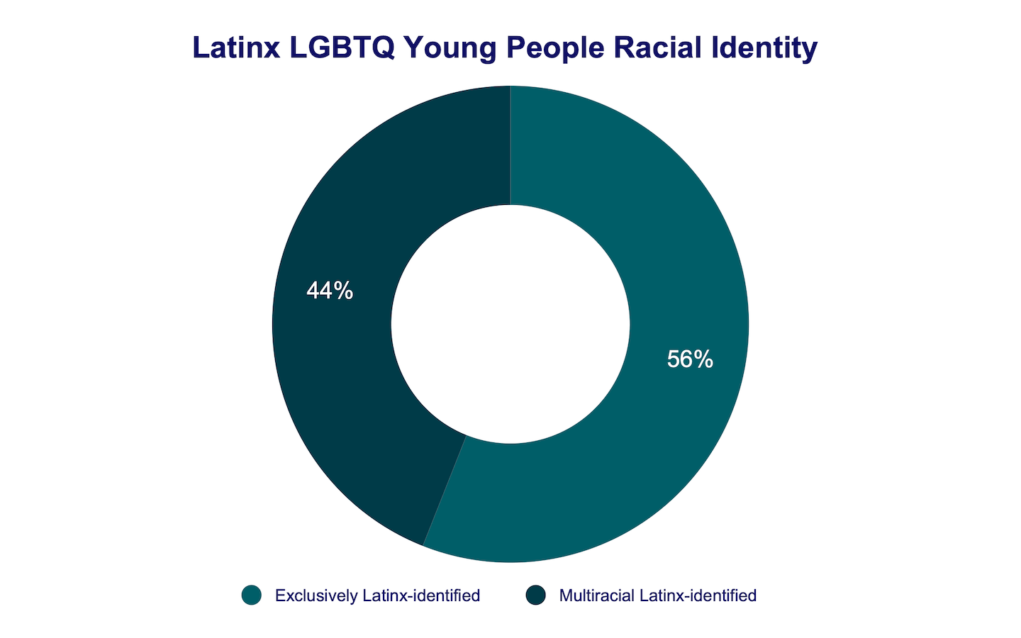 Latinx LGBTQ Young People Racial Identity donut graph