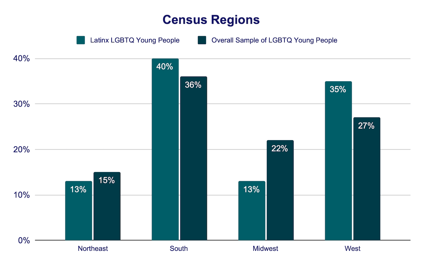 Census regions bar graph