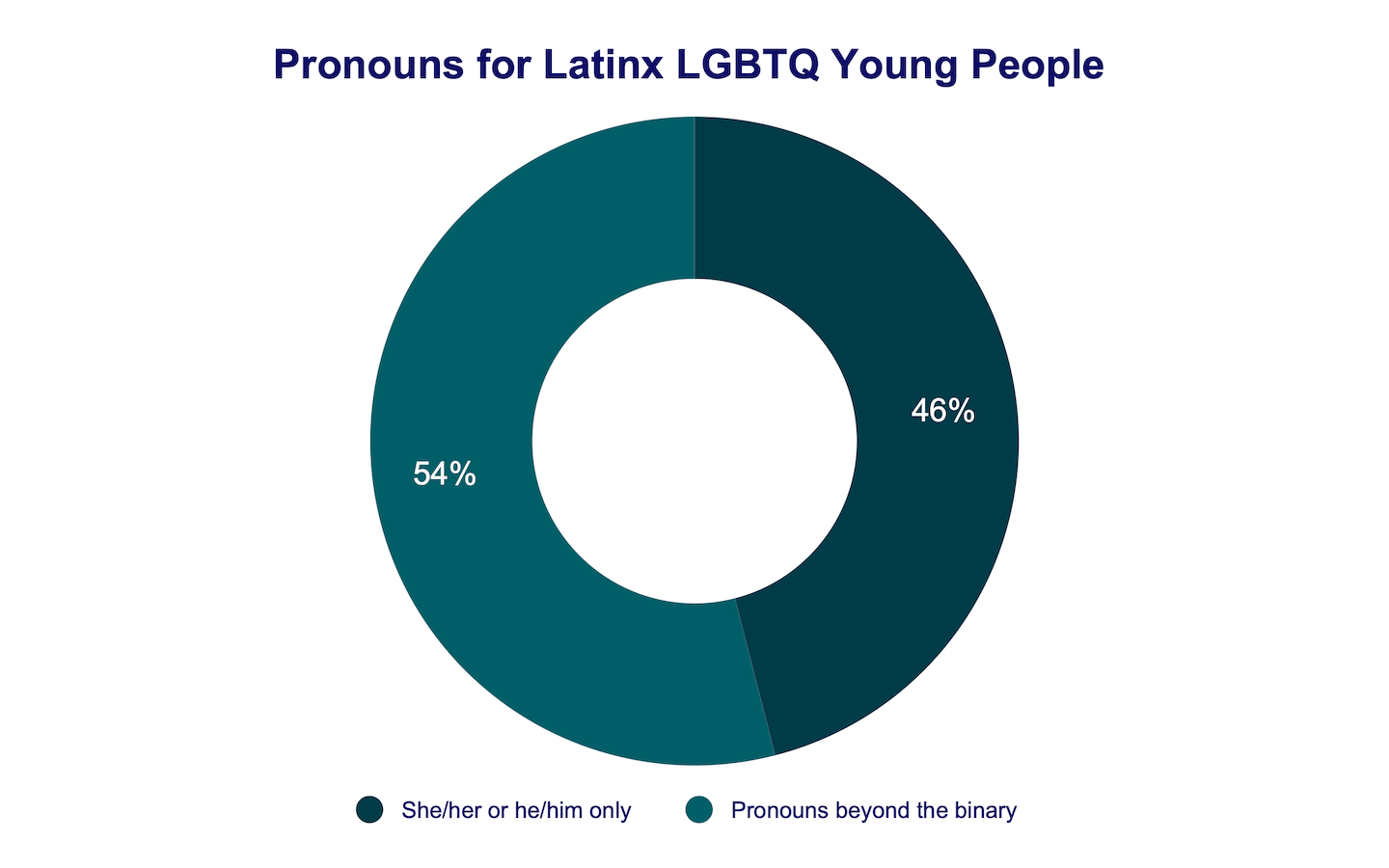 Pronouns for Latinx LGBTQ young people donut graph