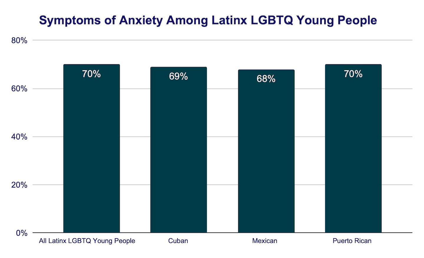 Symptoms of anxiety among Latinx LGBTQ young people bar graph