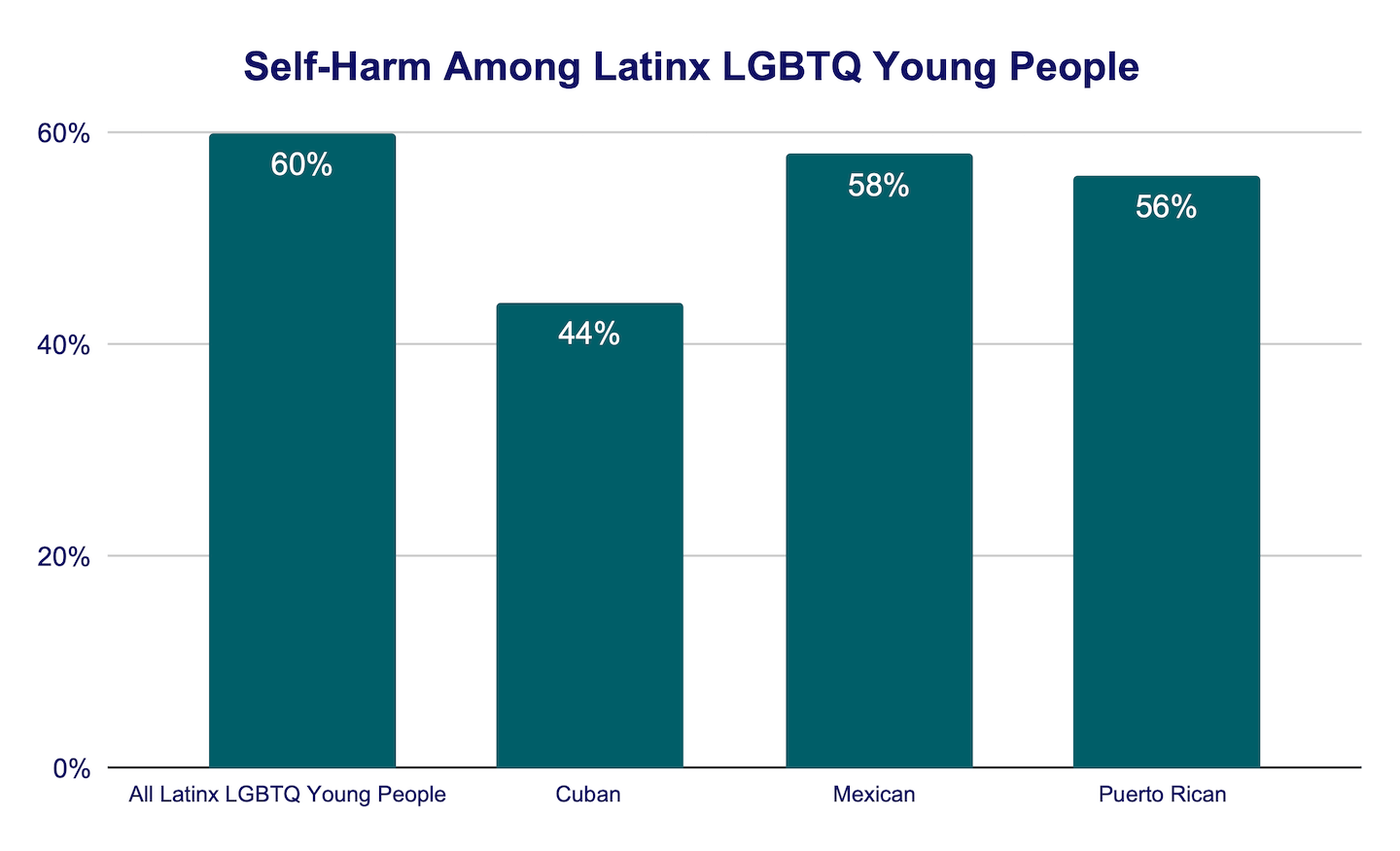 Self-harm among Latinx LGBTQ young people bar graph