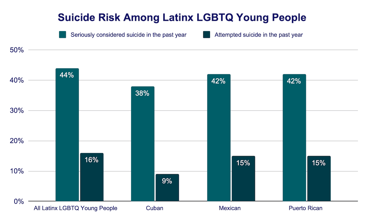 Suicide risk among Latinx LGBTQ young people bar graph