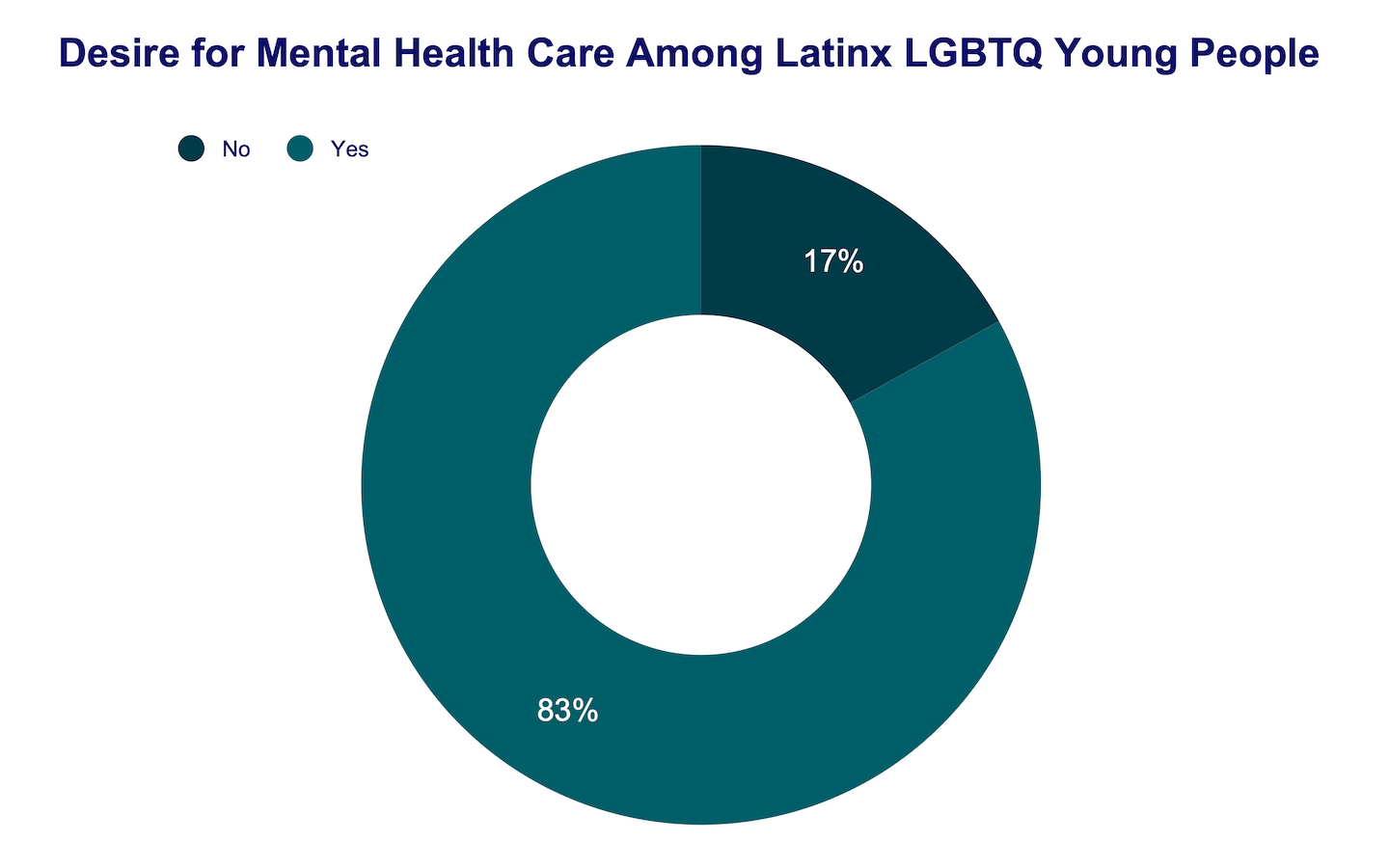 Desire for mental health care among Latinx LGBTQ young people donut graph