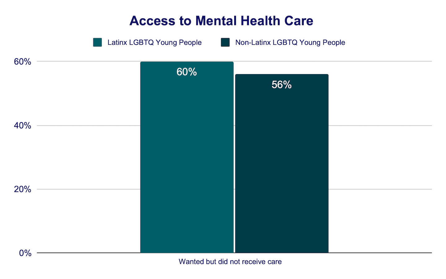 Access to mental health care bar graph 